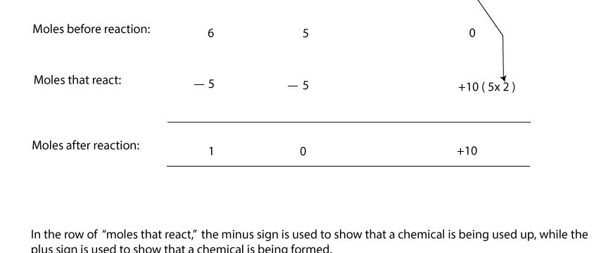How to determine limiting reactant
