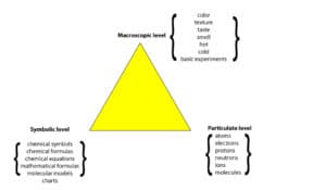 Three levels of representation in chemistry