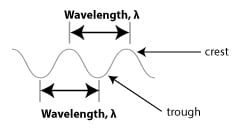 Wave consists of a crest, trough, wavelength