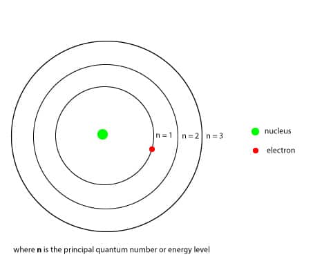 Bohr's atomic model showing the energy levels