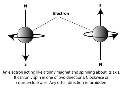 An electron can spin clockwise or counterclockwise