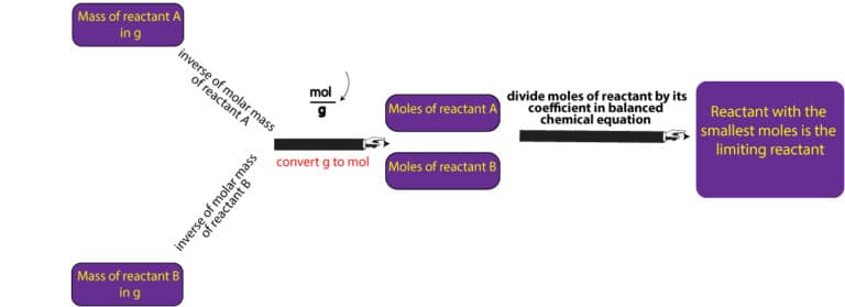 How to determine limiting reactant