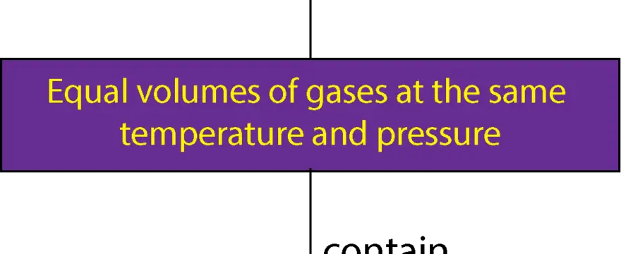 How to use gas laws to calculate amounts of gaseous reactants or products in a chemical reaction