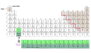 Using periodic table to determine the valence electrons of an element