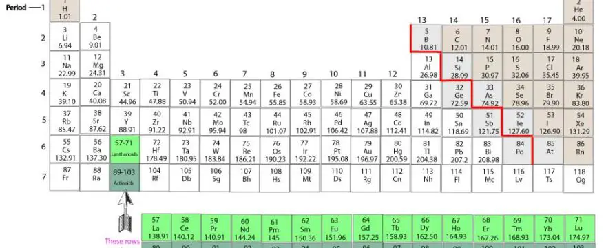 How to use the periodic table to determine an element’s valence electrons