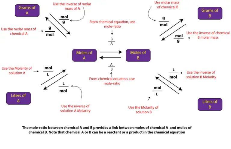 How To Solve Solution Stoichiometry Step By Step To Determine The Molarity Of A Chemical When 