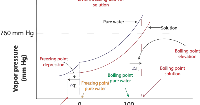 What ‘re the colligative properties boiling point elevation and freezing point depression, and how do you calculate them?