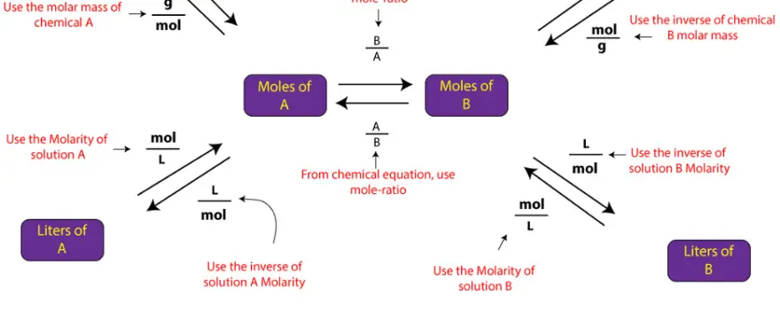 What is stoichiometry, and how is it related to the mole concept?