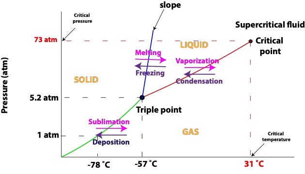 How to interpret and analyze a phase diagram
